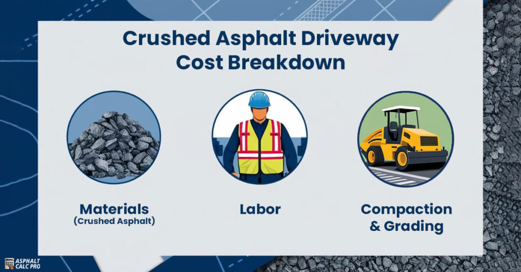 Infographic displaying the cost breakdown of a crushed asphalt driveway. It highlights three key cost factors: Materials (Crushed Asphalt) with an image of crushed stones, Labor represented by a construction worker, and Compaction & Grading illustrated by a road roller.